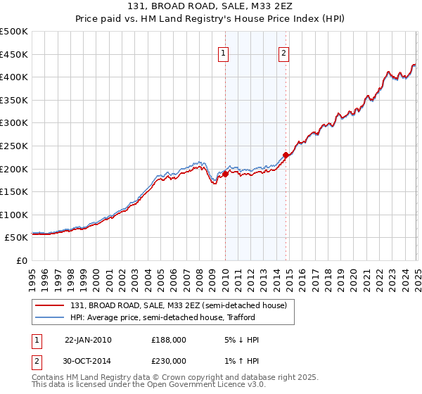 131, BROAD ROAD, SALE, M33 2EZ: Price paid vs HM Land Registry's House Price Index