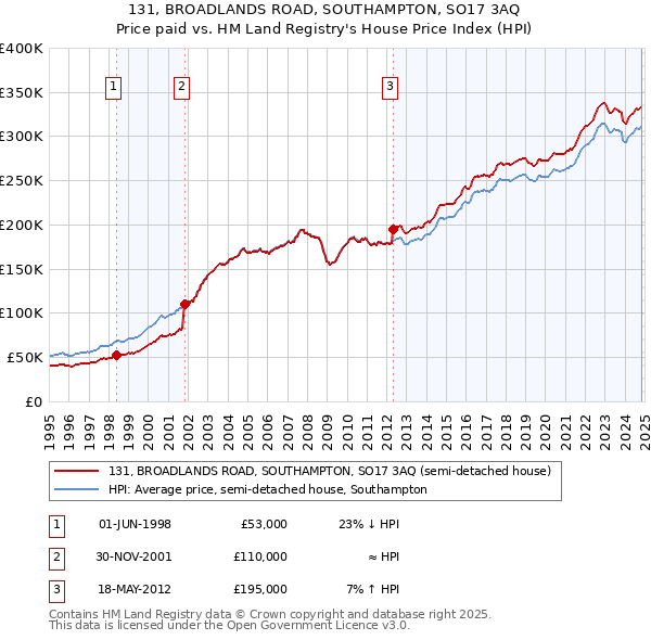 131, BROADLANDS ROAD, SOUTHAMPTON, SO17 3AQ: Price paid vs HM Land Registry's House Price Index