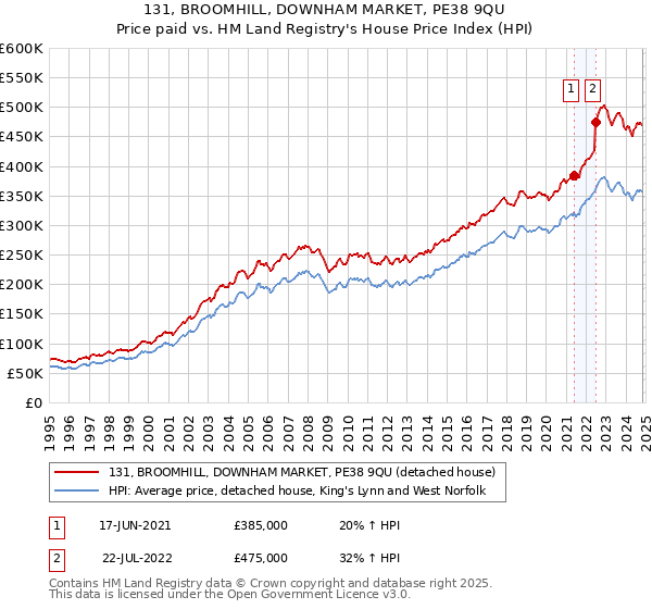 131, BROOMHILL, DOWNHAM MARKET, PE38 9QU: Price paid vs HM Land Registry's House Price Index