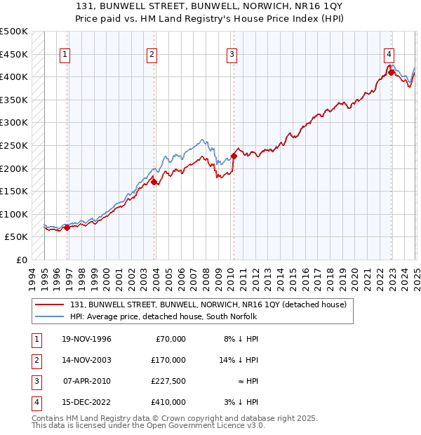 131, BUNWELL STREET, BUNWELL, NORWICH, NR16 1QY: Price paid vs HM Land Registry's House Price Index