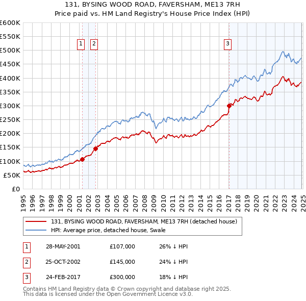 131, BYSING WOOD ROAD, FAVERSHAM, ME13 7RH: Price paid vs HM Land Registry's House Price Index