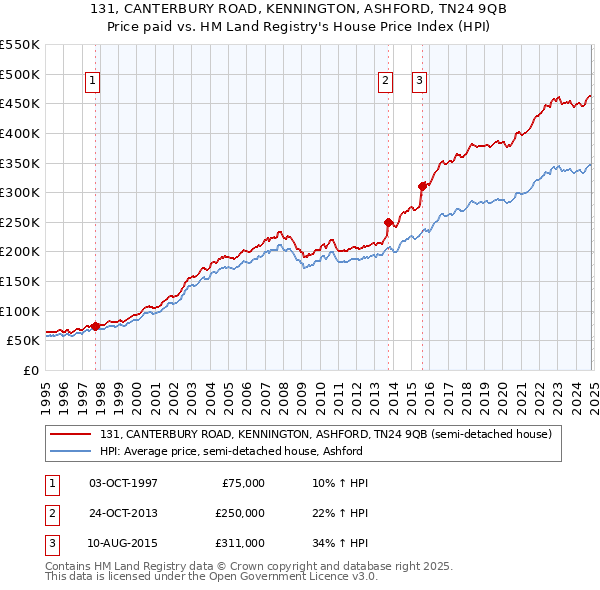 131, CANTERBURY ROAD, KENNINGTON, ASHFORD, TN24 9QB: Price paid vs HM Land Registry's House Price Index