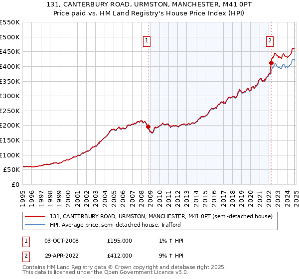 131, CANTERBURY ROAD, URMSTON, MANCHESTER, M41 0PT: Price paid vs HM Land Registry's House Price Index