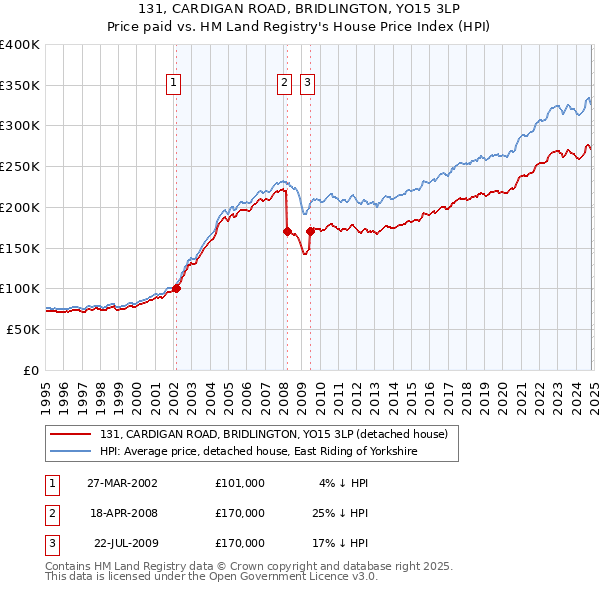 131, CARDIGAN ROAD, BRIDLINGTON, YO15 3LP: Price paid vs HM Land Registry's House Price Index