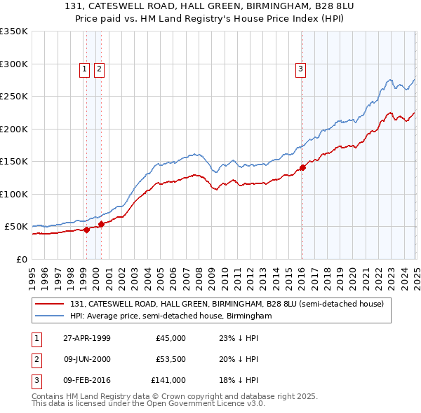 131, CATESWELL ROAD, HALL GREEN, BIRMINGHAM, B28 8LU: Price paid vs HM Land Registry's House Price Index