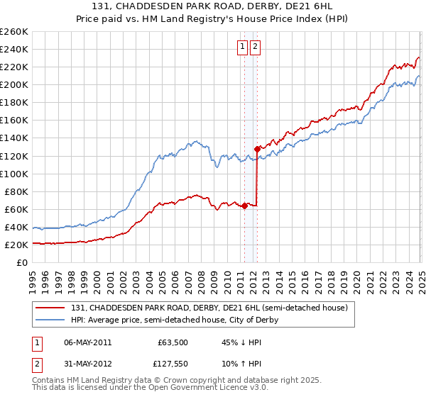 131, CHADDESDEN PARK ROAD, DERBY, DE21 6HL: Price paid vs HM Land Registry's House Price Index