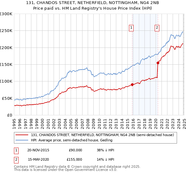 131, CHANDOS STREET, NETHERFIELD, NOTTINGHAM, NG4 2NB: Price paid vs HM Land Registry's House Price Index