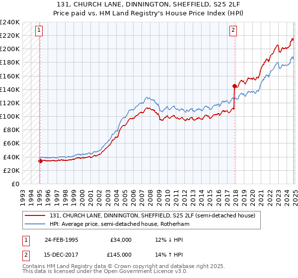 131, CHURCH LANE, DINNINGTON, SHEFFIELD, S25 2LF: Price paid vs HM Land Registry's House Price Index