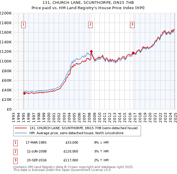 131, CHURCH LANE, SCUNTHORPE, DN15 7HB: Price paid vs HM Land Registry's House Price Index