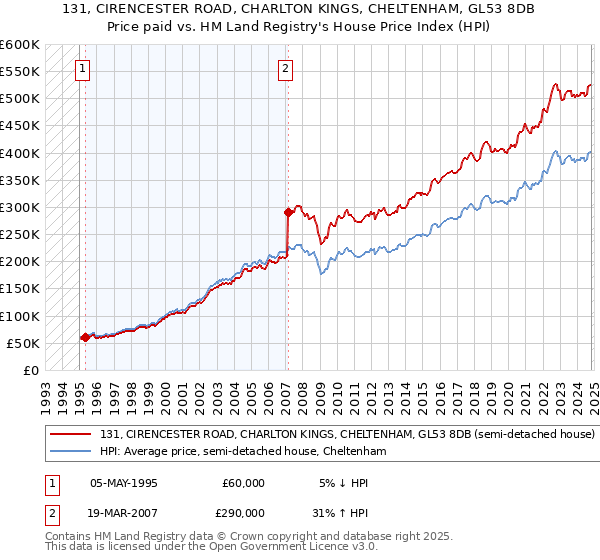 131, CIRENCESTER ROAD, CHARLTON KINGS, CHELTENHAM, GL53 8DB: Price paid vs HM Land Registry's House Price Index