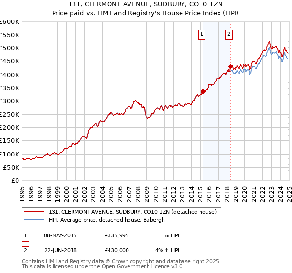 131, CLERMONT AVENUE, SUDBURY, CO10 1ZN: Price paid vs HM Land Registry's House Price Index