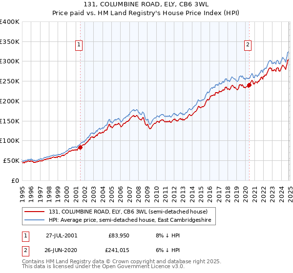 131, COLUMBINE ROAD, ELY, CB6 3WL: Price paid vs HM Land Registry's House Price Index