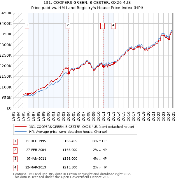 131, COOPERS GREEN, BICESTER, OX26 4US: Price paid vs HM Land Registry's House Price Index