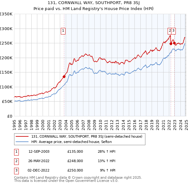 131, CORNWALL WAY, SOUTHPORT, PR8 3SJ: Price paid vs HM Land Registry's House Price Index