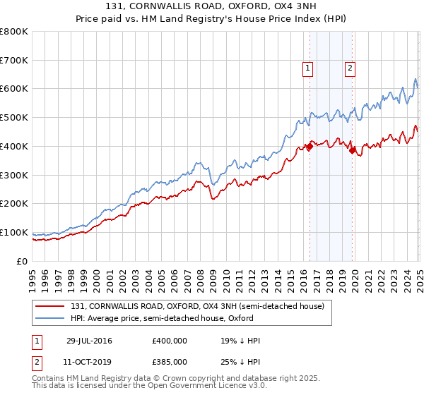 131, CORNWALLIS ROAD, OXFORD, OX4 3NH: Price paid vs HM Land Registry's House Price Index