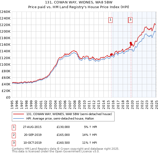 131, COWAN WAY, WIDNES, WA8 5BW: Price paid vs HM Land Registry's House Price Index