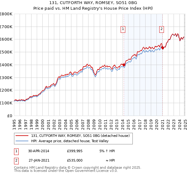 131, CUTFORTH WAY, ROMSEY, SO51 0BG: Price paid vs HM Land Registry's House Price Index