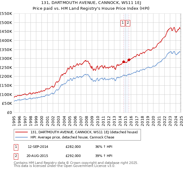 131, DARTMOUTH AVENUE, CANNOCK, WS11 1EJ: Price paid vs HM Land Registry's House Price Index