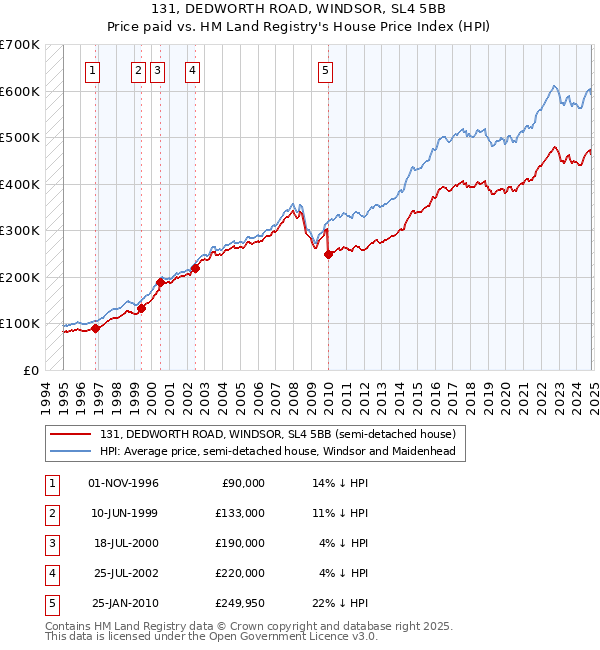 131, DEDWORTH ROAD, WINDSOR, SL4 5BB: Price paid vs HM Land Registry's House Price Index