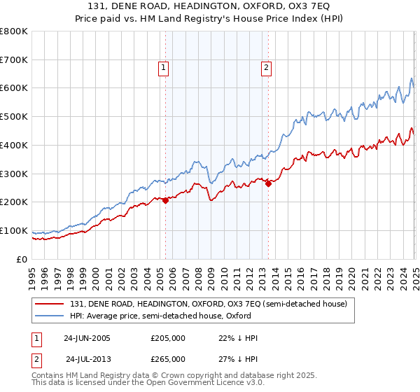 131, DENE ROAD, HEADINGTON, OXFORD, OX3 7EQ: Price paid vs HM Land Registry's House Price Index