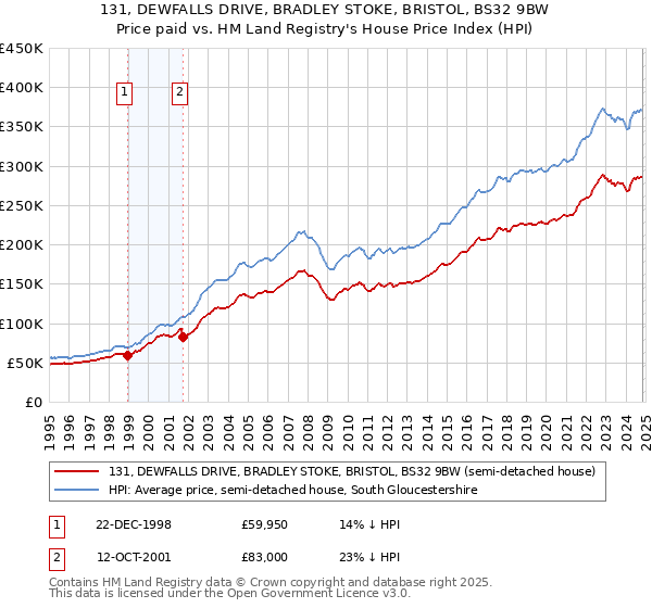 131, DEWFALLS DRIVE, BRADLEY STOKE, BRISTOL, BS32 9BW: Price paid vs HM Land Registry's House Price Index