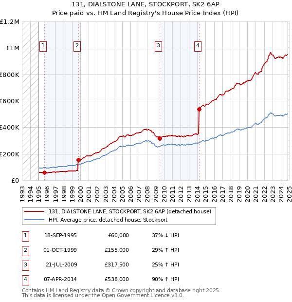 131, DIALSTONE LANE, STOCKPORT, SK2 6AP: Price paid vs HM Land Registry's House Price Index