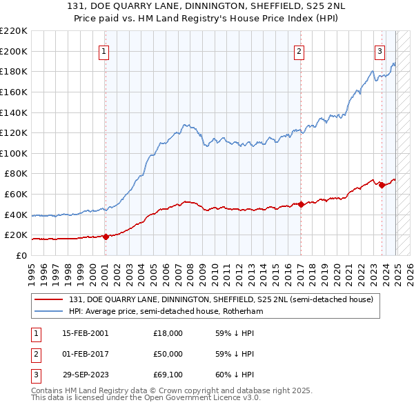 131, DOE QUARRY LANE, DINNINGTON, SHEFFIELD, S25 2NL: Price paid vs HM Land Registry's House Price Index