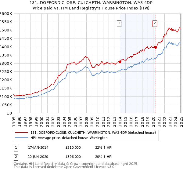 131, DOEFORD CLOSE, CULCHETH, WARRINGTON, WA3 4DP: Price paid vs HM Land Registry's House Price Index