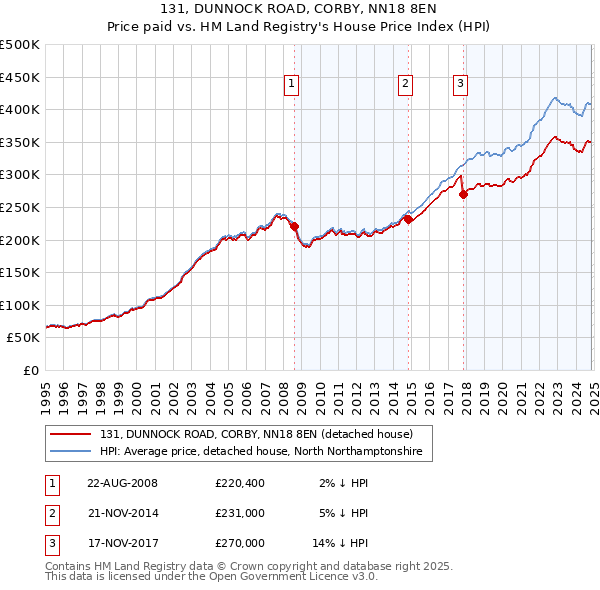 131, DUNNOCK ROAD, CORBY, NN18 8EN: Price paid vs HM Land Registry's House Price Index