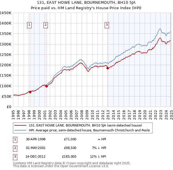 131, EAST HOWE LANE, BOURNEMOUTH, BH10 5JA: Price paid vs HM Land Registry's House Price Index