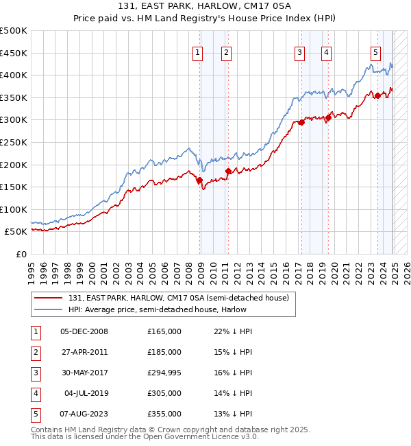 131, EAST PARK, HARLOW, CM17 0SA: Price paid vs HM Land Registry's House Price Index