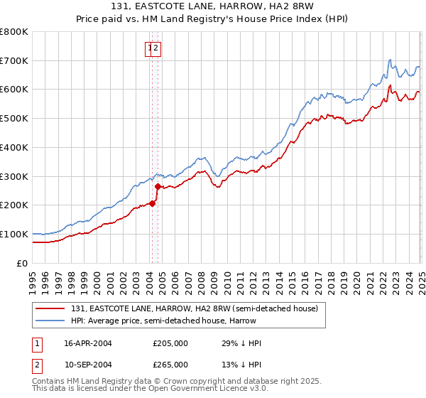 131, EASTCOTE LANE, HARROW, HA2 8RW: Price paid vs HM Land Registry's House Price Index