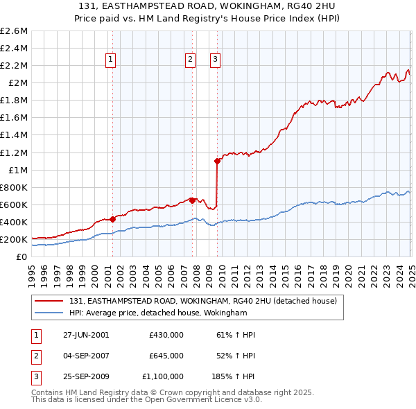 131, EASTHAMPSTEAD ROAD, WOKINGHAM, RG40 2HU: Price paid vs HM Land Registry's House Price Index