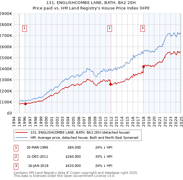 131, ENGLISHCOMBE LANE, BATH, BA2 2EH: Price paid vs HM Land Registry's House Price Index