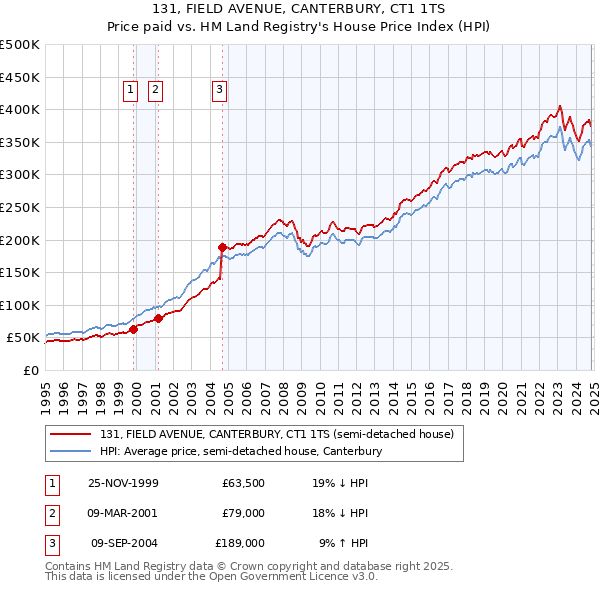 131, FIELD AVENUE, CANTERBURY, CT1 1TS: Price paid vs HM Land Registry's House Price Index