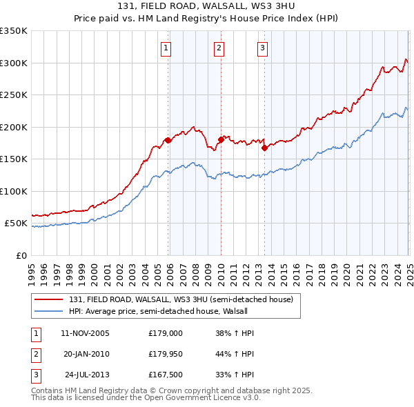 131, FIELD ROAD, WALSALL, WS3 3HU: Price paid vs HM Land Registry's House Price Index