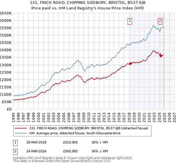 131, FINCH ROAD, CHIPPING SODBURY, BRISTOL, BS37 6JB: Price paid vs HM Land Registry's House Price Index