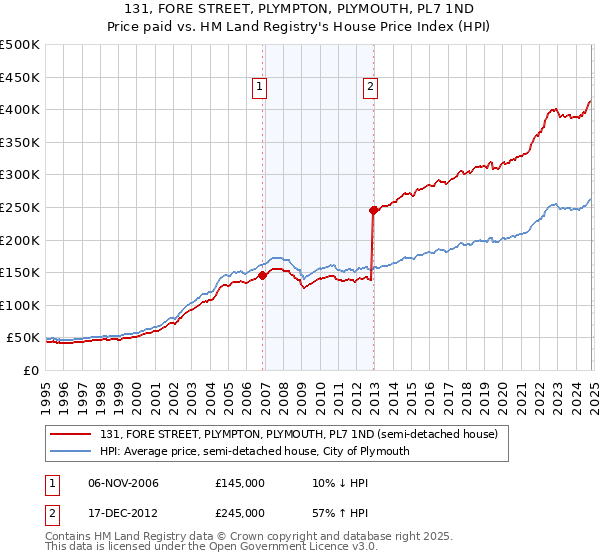 131, FORE STREET, PLYMPTON, PLYMOUTH, PL7 1ND: Price paid vs HM Land Registry's House Price Index