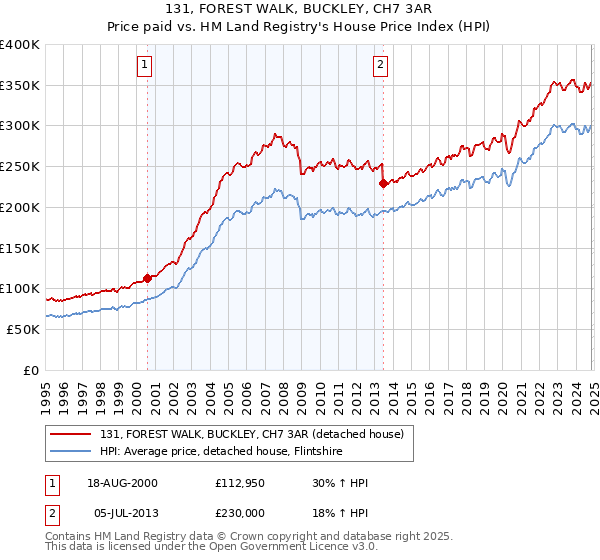 131, FOREST WALK, BUCKLEY, CH7 3AR: Price paid vs HM Land Registry's House Price Index