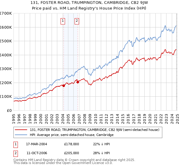 131, FOSTER ROAD, TRUMPINGTON, CAMBRIDGE, CB2 9JW: Price paid vs HM Land Registry's House Price Index