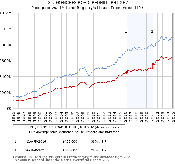 131, FRENCHES ROAD, REDHILL, RH1 2HZ: Price paid vs HM Land Registry's House Price Index