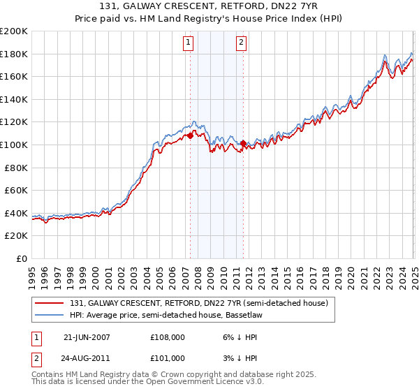 131, GALWAY CRESCENT, RETFORD, DN22 7YR: Price paid vs HM Land Registry's House Price Index