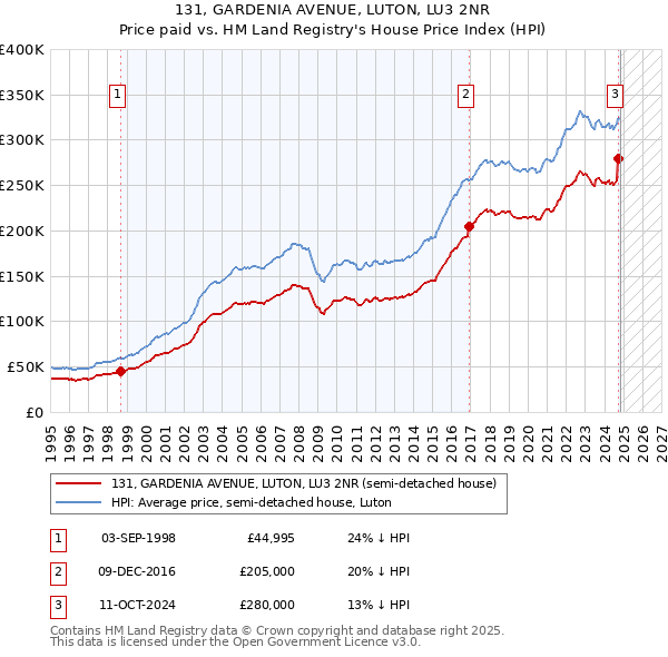 131, GARDENIA AVENUE, LUTON, LU3 2NR: Price paid vs HM Land Registry's House Price Index