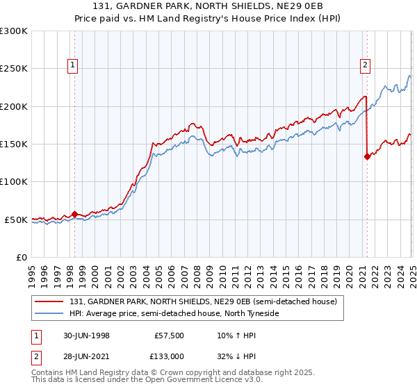 131, GARDNER PARK, NORTH SHIELDS, NE29 0EB: Price paid vs HM Land Registry's House Price Index