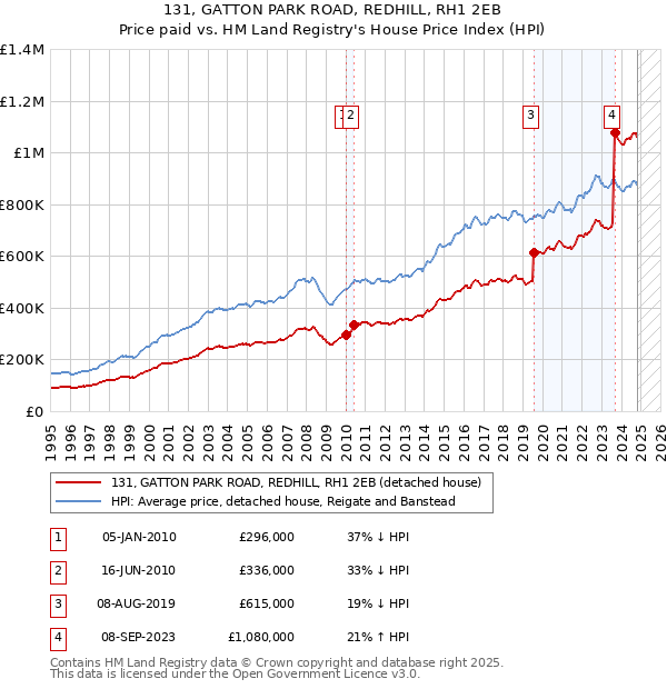 131, GATTON PARK ROAD, REDHILL, RH1 2EB: Price paid vs HM Land Registry's House Price Index