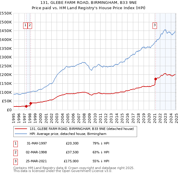 131, GLEBE FARM ROAD, BIRMINGHAM, B33 9NE: Price paid vs HM Land Registry's House Price Index