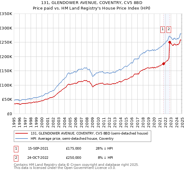 131, GLENDOWER AVENUE, COVENTRY, CV5 8BD: Price paid vs HM Land Registry's House Price Index