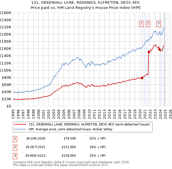 131, GREENHILL LANE, RIDDINGS, ALFRETON, DE55 4EX: Price paid vs HM Land Registry's House Price Index