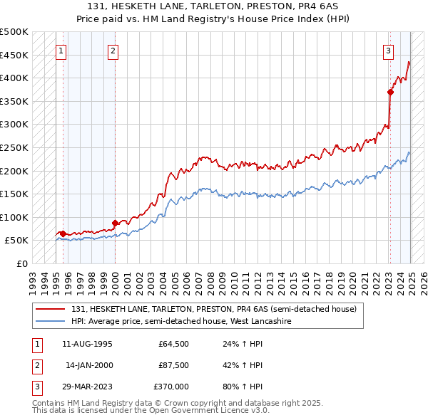 131, HESKETH LANE, TARLETON, PRESTON, PR4 6AS: Price paid vs HM Land Registry's House Price Index