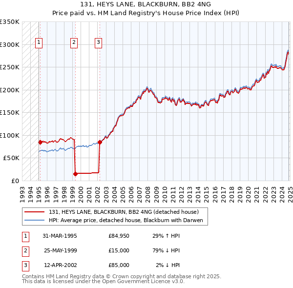 131, HEYS LANE, BLACKBURN, BB2 4NG: Price paid vs HM Land Registry's House Price Index